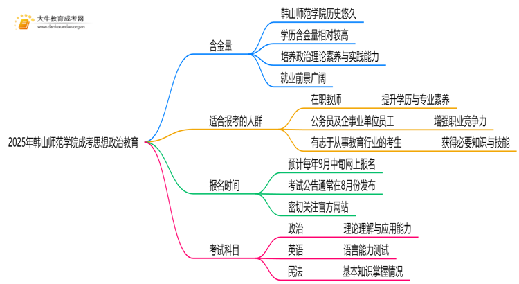 2025年韩山师范学院成考思想政治教育(函授)含金量高吗？附报考指南思维导图