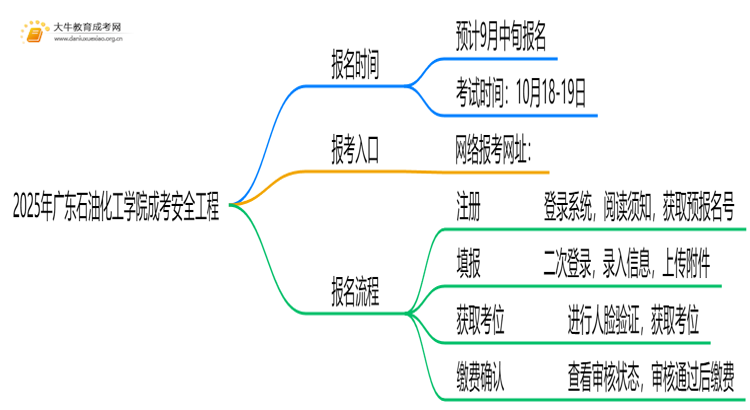2025年广东石油化工学院成考安全工程(函授)含金量高吗？附报考指南思维导图