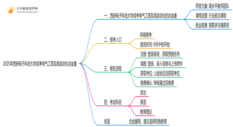 2025年西安电子科技大学成考电气工程及其自动化(函授)含金量高吗？附报考指南思维导图