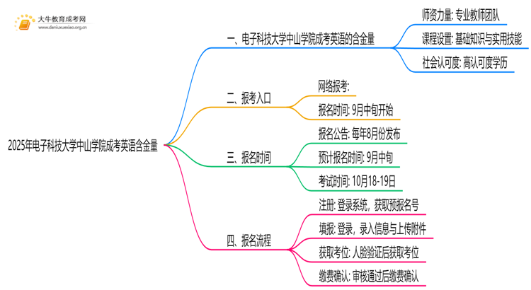 2025年电子科技大学中山学院成考英语(业余)含金量高吗？附报考指南思维导图