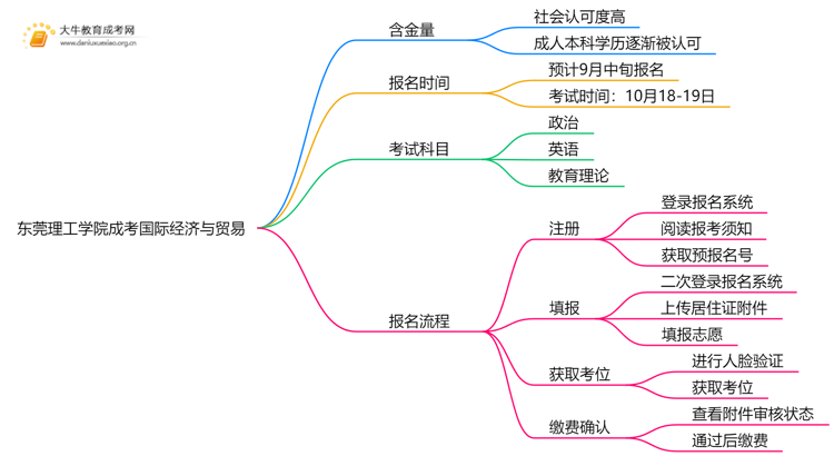 2025年东莞理工学院成考国际经济与贸易(函授)含金量高吗？附报考指南思维导图
