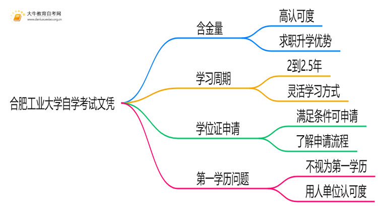 现在合肥工业大学自学考试文凭能干嘛？含金量怎样思维导图