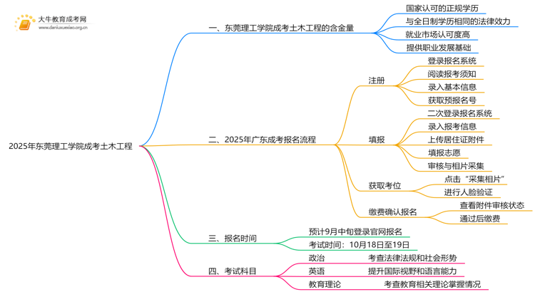 2025年东莞理工学院成考土木工程(函授)含金量高吗？附报考指南思维导图