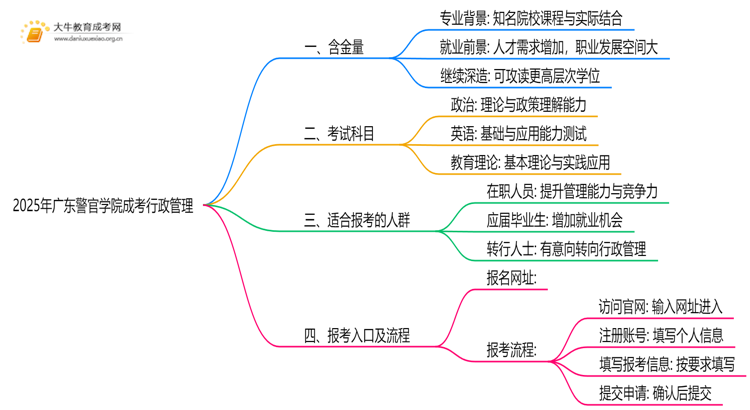 2025年广东警官学院成考行政管理(函授)含金量高吗？附报考指南思维导图