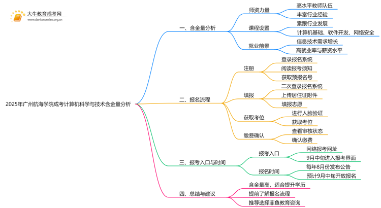 2025年广州航海学院成考计算机科学与技术(函授)含金量高吗？附报考指南思维导图