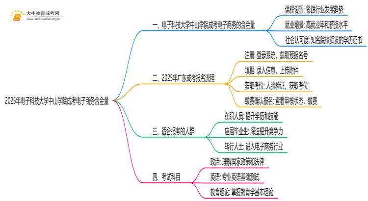 2025年电子科技大学中山学院成考电子商务(业余)含金量高吗？附报考指南思维导图