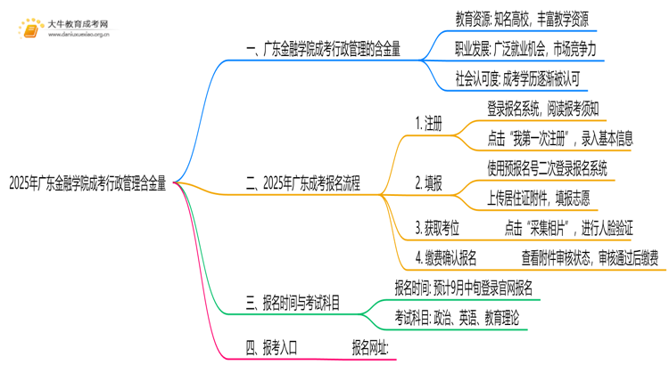 2025年广东金融学院成考行政管理(函授)含金量高吗？附报考指南思维导图