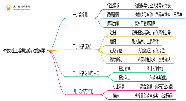 2025年仲恺农业工程学院成考动物科学(函授)含金量高吗？附报考指南思维导图