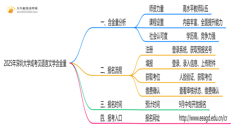 2025年深圳大学成考汉语言文学(业余)含金量高吗？附报考指南思维导图
