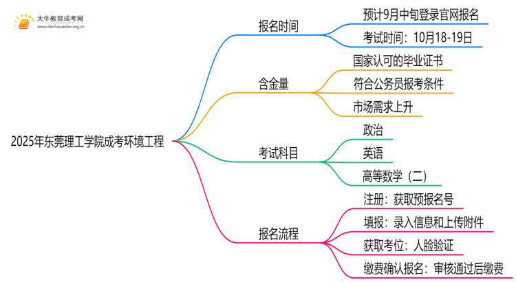 2025年东莞理工学院成考环境工程(函授)含金量高吗？附报考指南思维导图