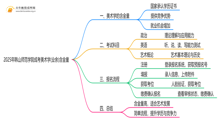 2025年韩山师范学院成考美术学(业余)含金量高吗？附报考指南思维导图