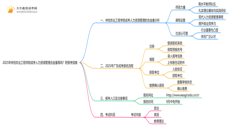 2025年仲恺农业工程学院成考人力资源管理(函授)含金量高吗？附报考指南思维导图