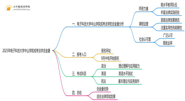 2025年电子科技大学中山学院成考法学(业余)含金量高吗？附报考指南思维导图