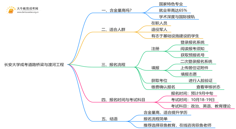 2025年长安大学成考道路桥梁与渡河工程(函授)含金量高吗？附报考指南思维导图