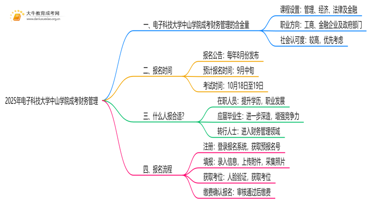 2025年电子科技大学中山学院成考财务管理(业余)含金量高吗？附报考指南思维导图