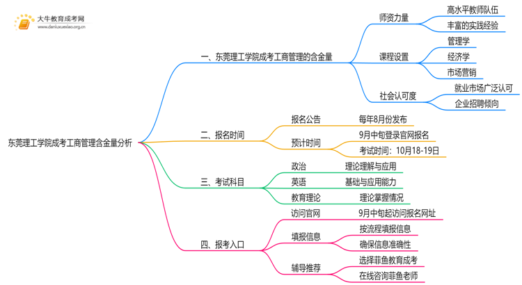 2025年东莞理工学院成考工商管理(函授)含金量高吗？附报考指南思维导图