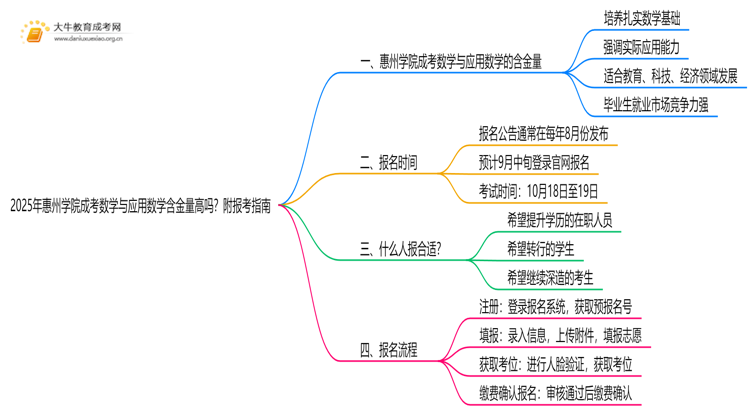 2025年惠州学院成考数学与应用数学(函授)含金量高吗？附报考指南思维导图