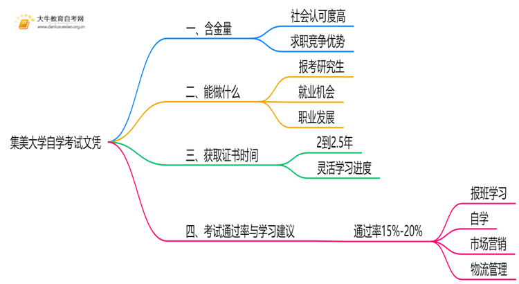 现在集美大学自学考试文凭能干嘛？含金量怎样思维导图