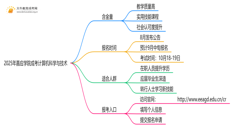 2025年嘉应学院成考计算机科学与技术(函授)含金量高吗？附报考指南思维导图