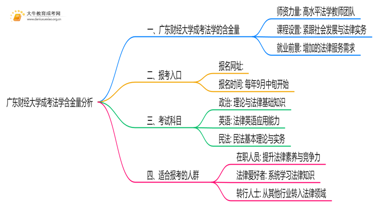 2025年广东财经大学成考法学(业余)含金量高吗？附报考指南思维导图