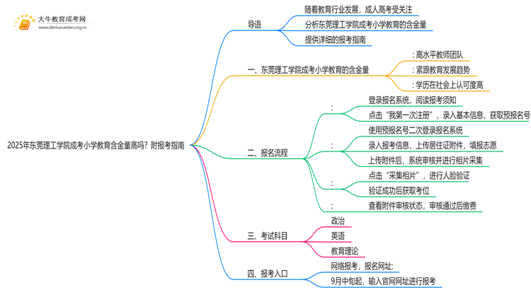 2025年东莞理工学院成考小学教育(函授)含金量高吗？附报考指南思维导图