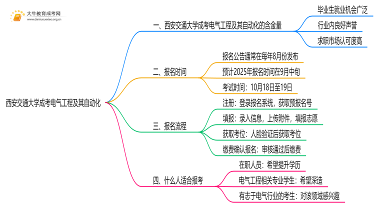 2025年西安交通大学成考电气工程及其自动化(函授)含金量高吗？附报考指南思维导图