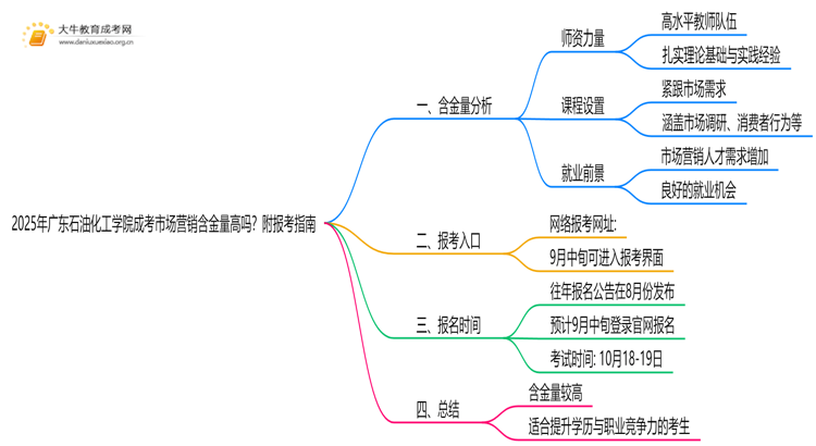 2025年广东石油化工学院成考市场营销(函授)含金量高吗？附报考指南思维导图