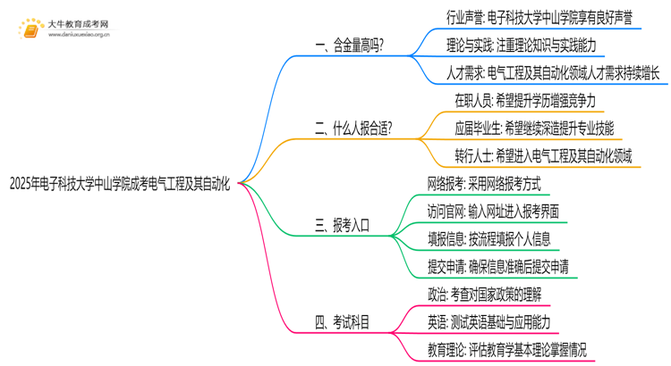 2025年电子科技大学中山学院成考电气工程及其自动化(函授)含金量高吗？附报考指南思维导图