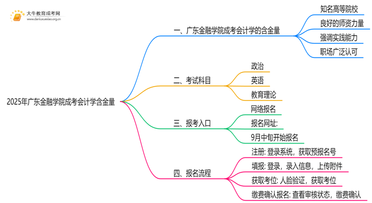 2025年广东金融学院成考会计学(函授)含金量高吗？附报考指南思维导图