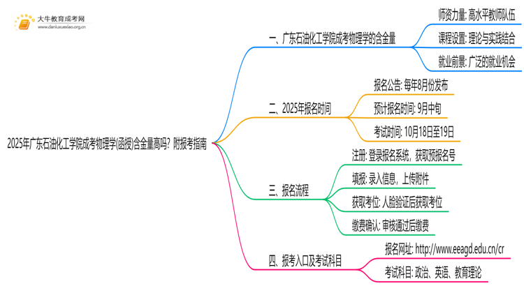 2025年广东石油化工学院成考物理学(函授)含金量高吗？附报考指南思维导图