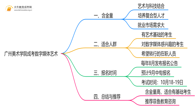 2025年广州美术学院成考数字媒体艺术(业余)含金量高吗？附报考指南思维导图