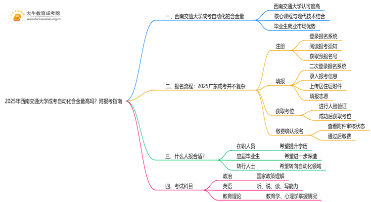 2025年西南交通大学成考自动化(函授)含金量高吗？附报考指南思维导图