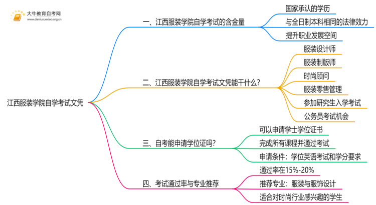 现在江西服装学院自学考试文凭能干嘛？含金量怎样思维导图