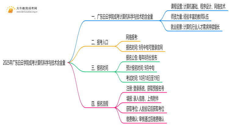 2025年广东白云学院成考计算机科学与技术(函授)含金量高吗？附报考指南思维导图