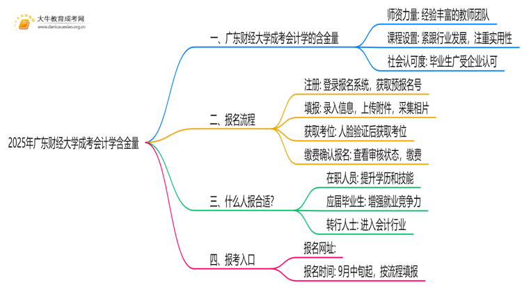 2025年广东财经大学成考会计学(业余)含金量高吗？附报考指南思维导图