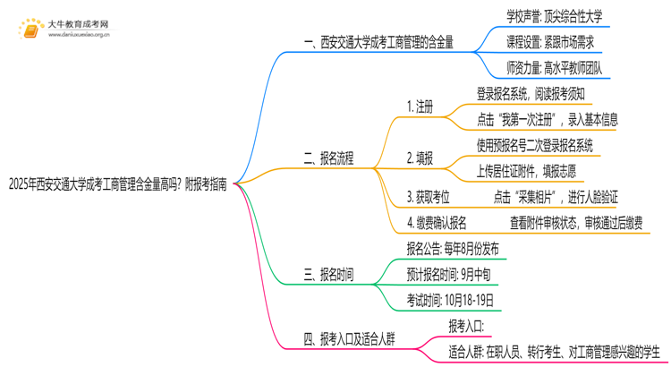 2025年西安交通大学成考工商管理(函授)含金量高吗？附报考指南思维导图