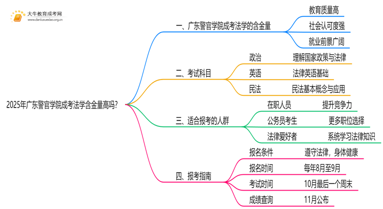 2025年广东警官学院成考法学(函授)含金量高吗？附报考指南思维导图