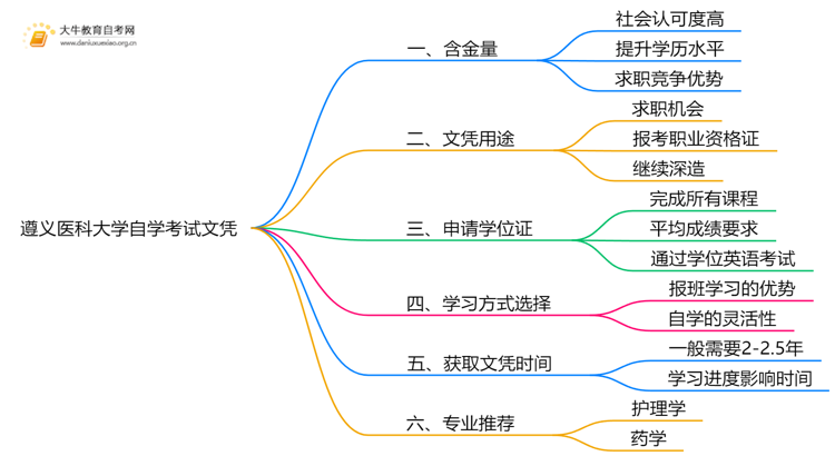 现在遵义医科大学自学考试文凭能干嘛？含金量怎样思维导图