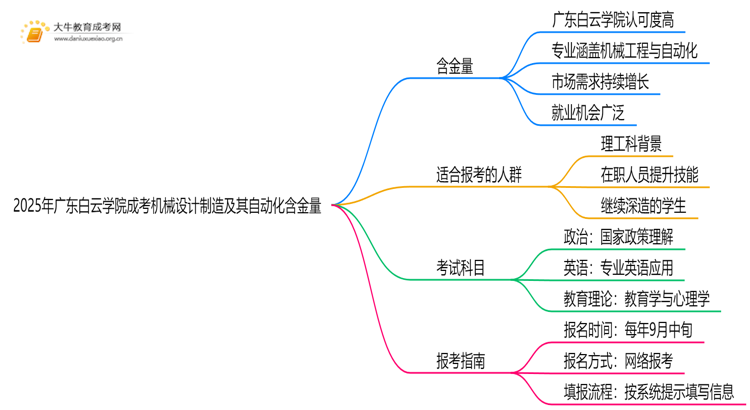 2025年广东白云学院成考机械设计制造及其自动化(函授)含金量高吗？附报考指南思维导图