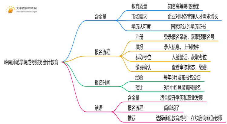 2025年岭南师范学院成考财务会计教育(函授)含金量高吗？附报考指南思维导图