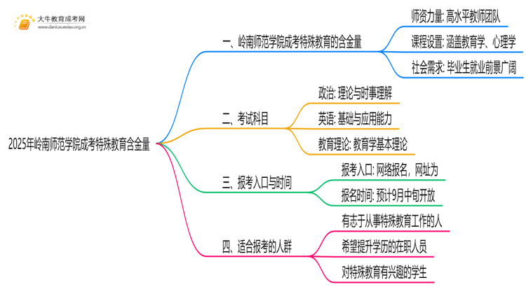 2025年岭南师范学院成考特殊教育(函授)含金量高吗？附报考指南思维导图