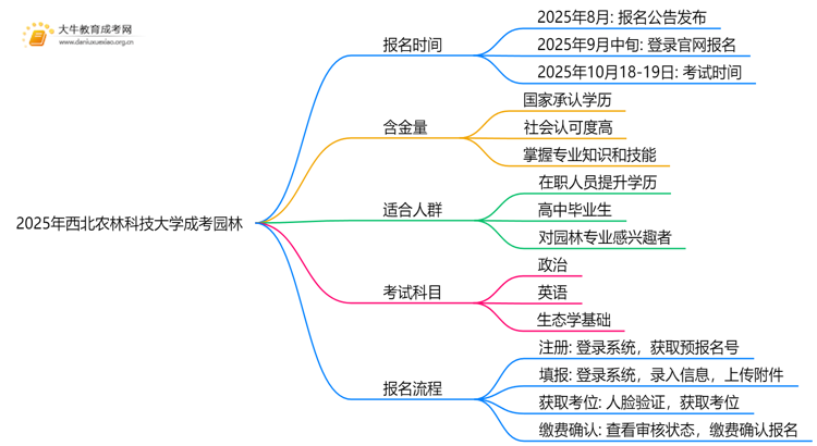 2025年西北农林科技大学成考园林(函授)含金量高吗?附报考指南思维导图
