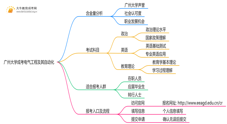 2025年广州大学成考电气工程及其自动化(函授)含金量高吗？附报考指南思维导图