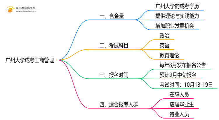 2025年广州大学成考工商管理(业余)含金量高吗？附报考指南思维导图