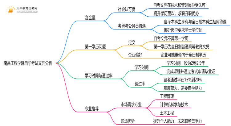 现在南昌工程学院自学考试文凭能干嘛？含金量怎样思维导图