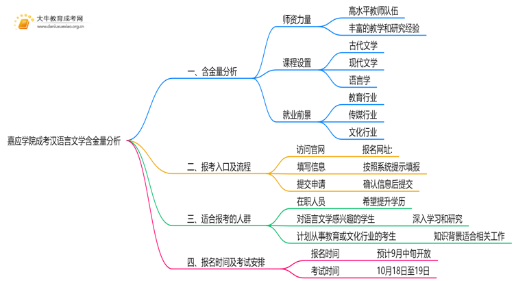 2025年嘉应学院成考汉语言文学(函授)含金量高吗？附报考指南思维导图
