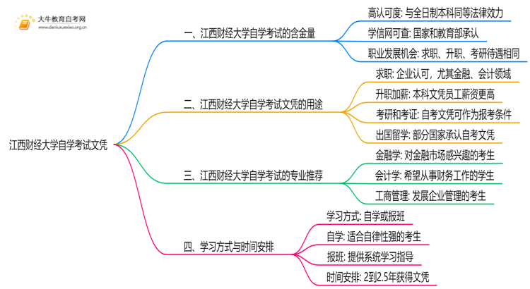 现在江西财经大学自学考试文凭能干嘛？含金量怎样思维导图