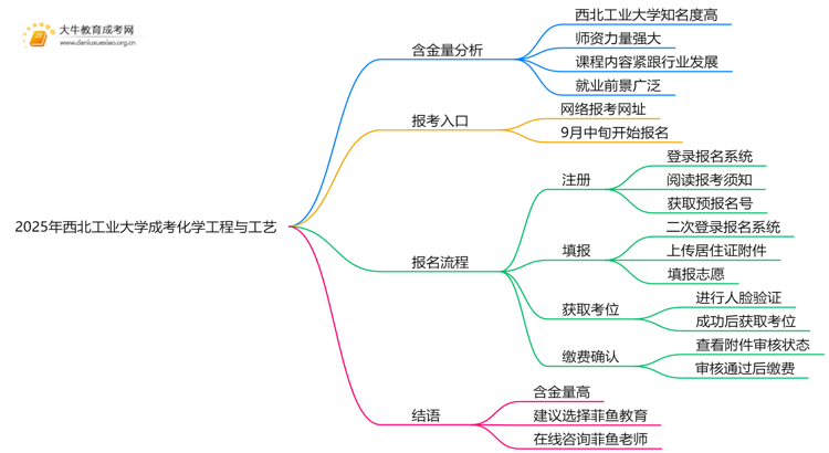 2025年西北工业大学成考化学工程与工艺(函授)含金量高吗？附报考指南思维导图