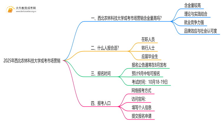 2025年西北农林科技大学成考市场营销(函授)含金量高吗？附报考指南思维导图