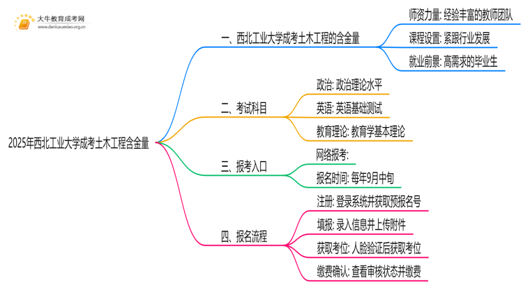 2025年西北工业大学成考土木工程(函授)含金量高吗？附报考指南思维导图